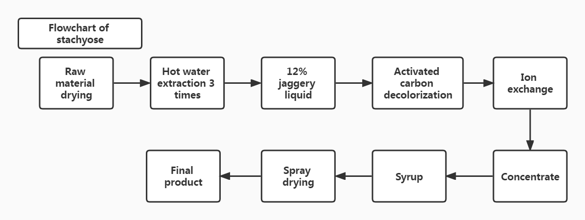 Flow of stachyose