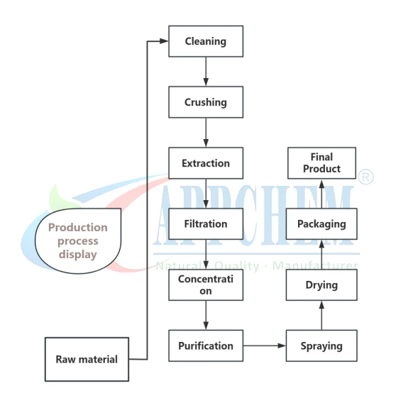 production process framework